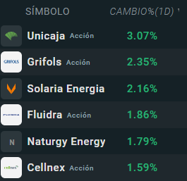 Empresas que más suben del Ibex35